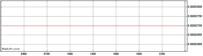 Intraday QASH  Price Chart for 02/5/2024