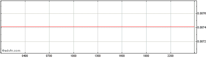 Intraday DappRadar  Price Chart for 02/5/2024