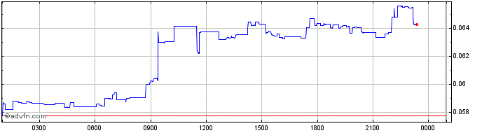 Intraday SynesisOne  Price Chart for 27/4/2024