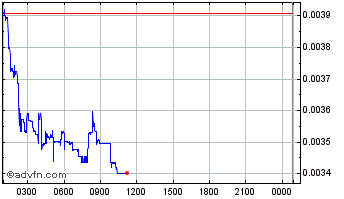 Intraday TomTomCoin Chart