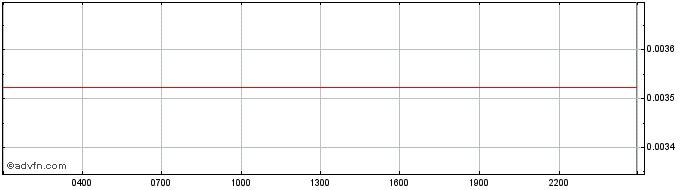 Intraday Uniswap  Price Chart for 09/5/2024