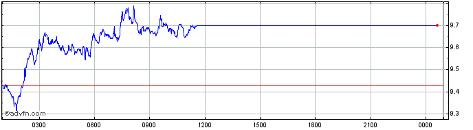 Intraday Uniswap  Price Chart for 09/5/2024