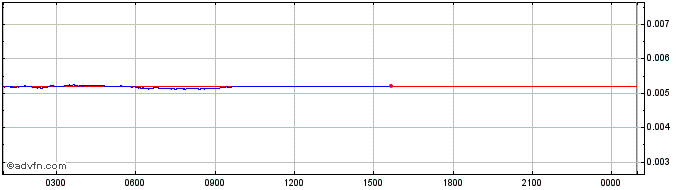Intraday VERA  Price Chart for 04/5/2024