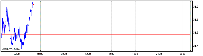 Intraday Chia Network  Price Chart for 30/4/2024