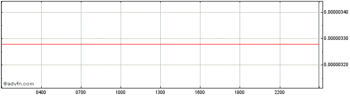 Intraday Stellar Lumens  Price Chart for 02/5/2024