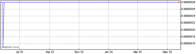1 Year Stellar Lumens  Price Chart