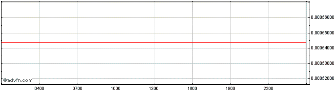 Intraday Firo  Price Chart for 07/5/2024