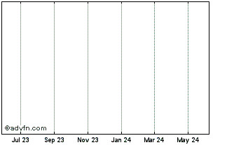 1 Year Bankera Token Chart
