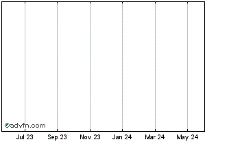 1 Year KOSDAQ Chart