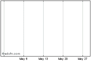 1 Month Kospi Average Down Etn Chart