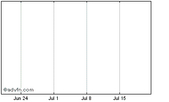 1 Month FnGuide Untact ETN Chart