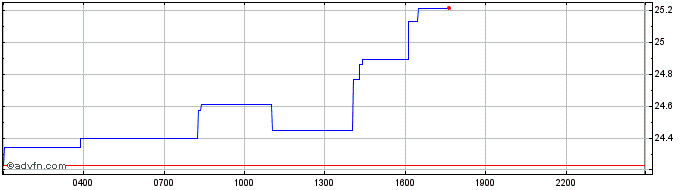 Intraday Alchemix  Price Chart for 27/4/2024