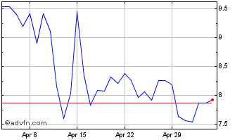 1 Month Aragon Network Token Chart