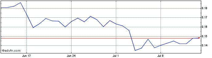 1 Month Cartesi Token  Price Chart