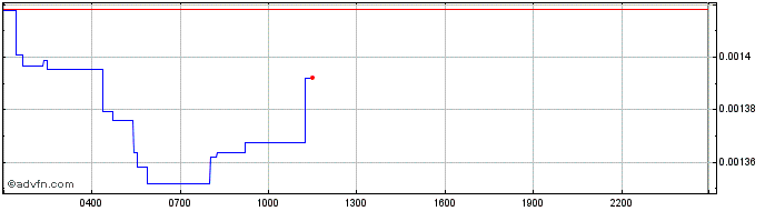 Intraday Dent  Price Chart for 04/5/2024