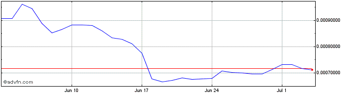1 Month Ethereum PoW  Price Chart