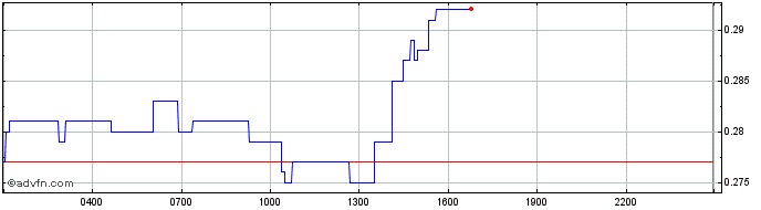 Intraday Bonfida  Price Chart for 26/4/2024