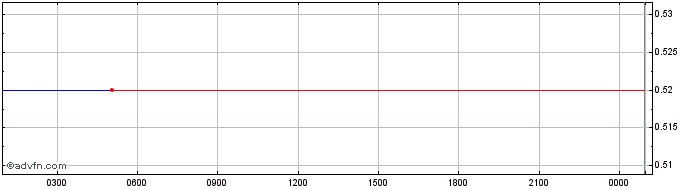 Intraday StaFi (rToken)  Price Chart for 28/4/2024