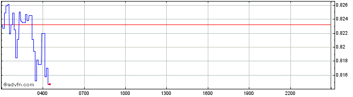 Intraday Fantom Token  Price Chart for 03/5/2024