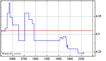 Intraday Frax Share Chart