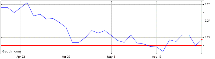 1 Month GMT [STEPN]  Price Chart