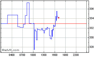 Intraday Gnosis Chart