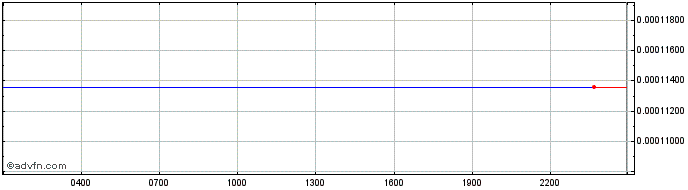 Intraday Graph Token  Price Chart for 03/5/2024