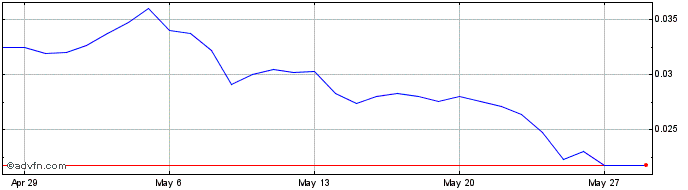 1 Month Interlay  Price Chart