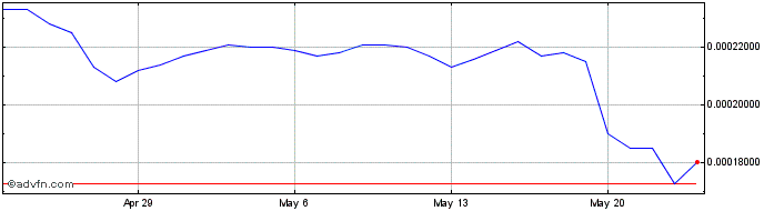 1 Month Kava BEP2 Token  Price Chart