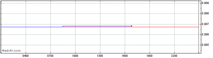 Intraday Kusama  Price Chart for 04/5/2024