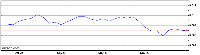 1 Month Kusama  Price Chart