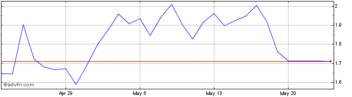 1 Month Lisk  Price Chart