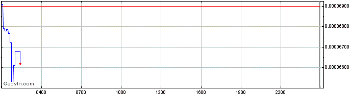 Intraday Terra Luna Classic   Price Chart for 01/5/2024