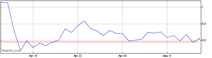 1 Month Mina  Price Chart
