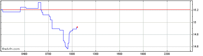 Intraday MOONRIVER  Price Chart for 28/4/2024
