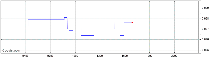 Intraday GensoKishi Metaverse  Price Chart for 02/5/2024