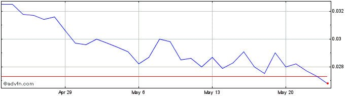 1 Month GensoKishi Metaverse  Price Chart