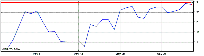 1 Month NANO (XNO)  Price Chart