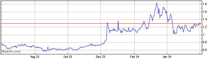 1 Year NANO (XNO)  Price Chart