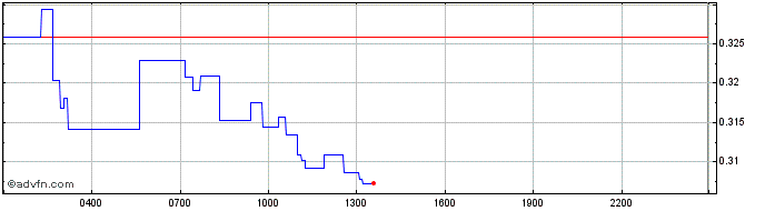 Intraday OMG Network  Price Chart for 01/5/2024