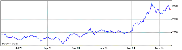 1 Year Paxos Gold  Price Chart