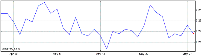 1 Month Star Atlas DAO  Price Chart