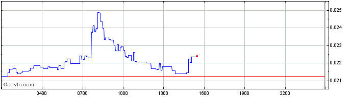 Intraday Marlin  Price Chart for 28/4/2024
