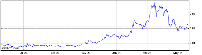 1 Year Marlin  Price Chart