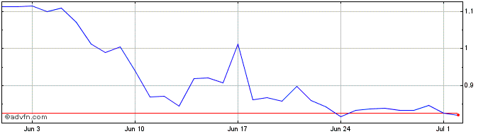 1 Month Augur Reputation v2  Price Chart