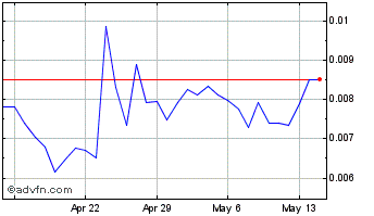 1 Month Samoyedcoin Chart