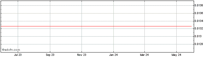 1 Year Samoyedcoin  Price Chart