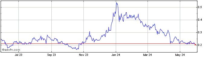 1 Year Shiden Network  Price Chart