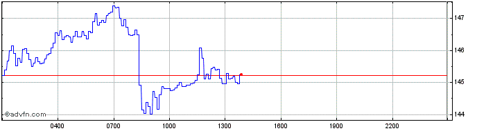 Intraday Solana  Price Chart for 19/4/2024