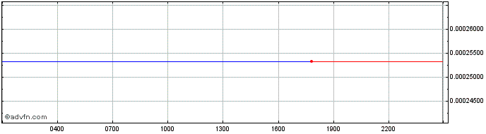 Intraday Storj  Price Chart for 27/4/2024